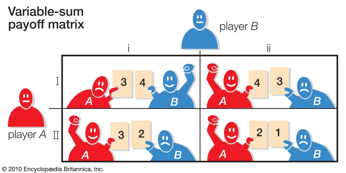 Payoff games players matrix player sum two theory game payoffs actions each table one economics variable therefore depends lists 3in